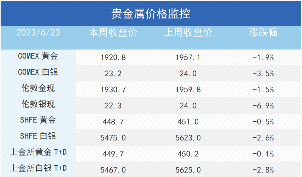 鹰派央行令市场riskoff，铜价承压黄金上涨