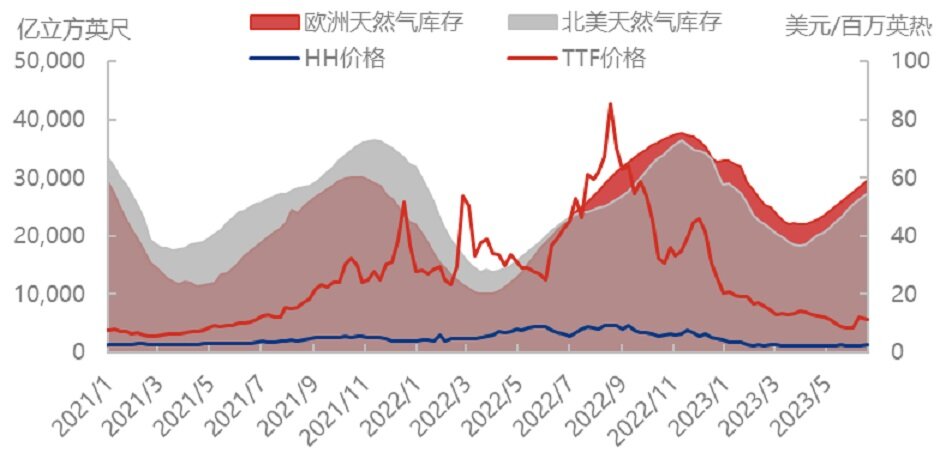 天然气市场再度震荡，投机炒作or真实利好？