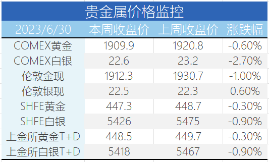 衰退交易深化，沪铜抗跌、贵金属盘整