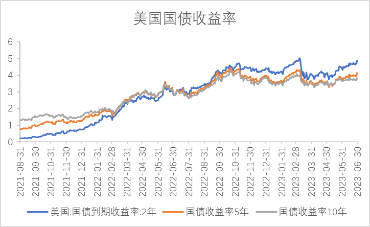 【利率期市月报】7月美联储加息概率升温，十年期美债下挫