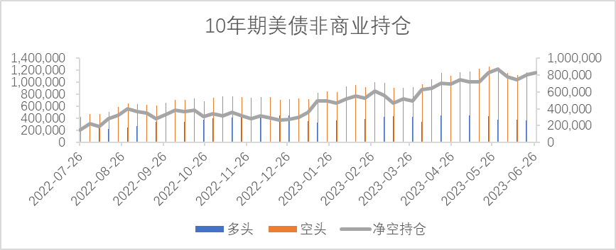 【利率期市月报】7月美联储加息概率升温，十年期美债下挫
