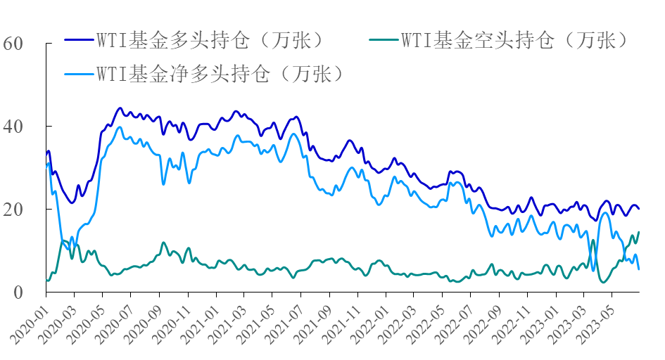 【能源期市数据】WTI原油基金净多头下跌39%