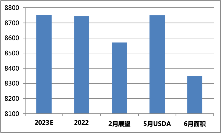 天气影响再升温！6月USDA报告引发“共振”
