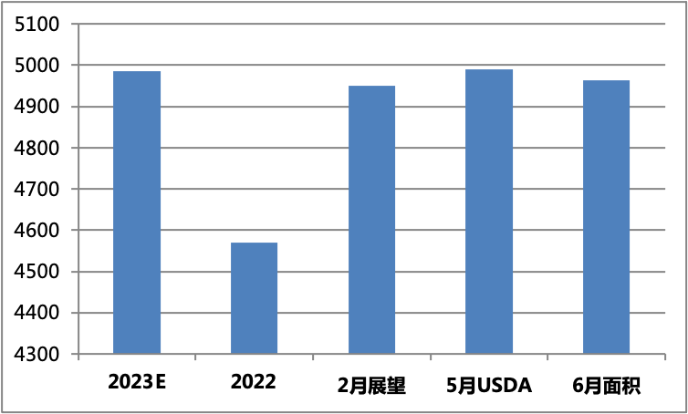 天气影响再升温！6月USDA报告引发“共振”