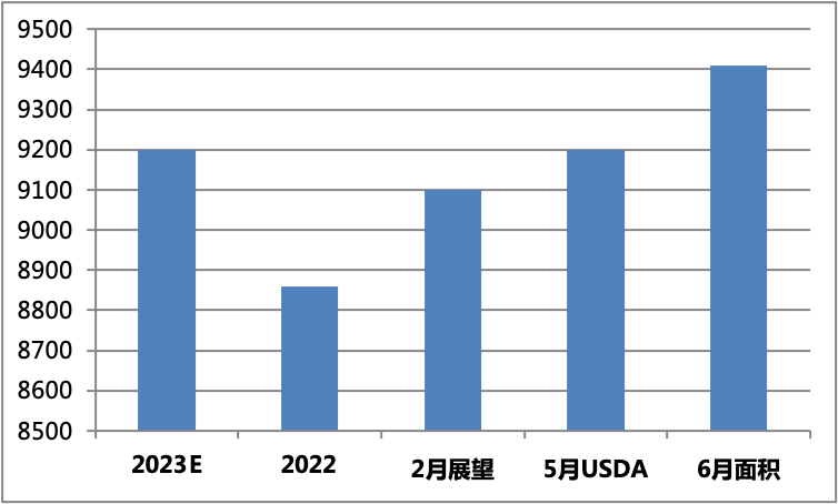 天气影响再升温！6月USDA报告引发“共振”
