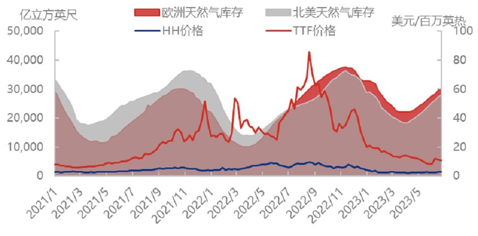 风平浪静，天然气走势成迷？