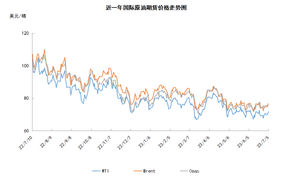 OPEC+多国深化减产 供应收紧提振油价走高