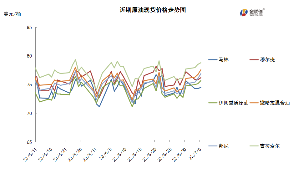 OPEC+多国深化减产 供应收紧提振油价走高