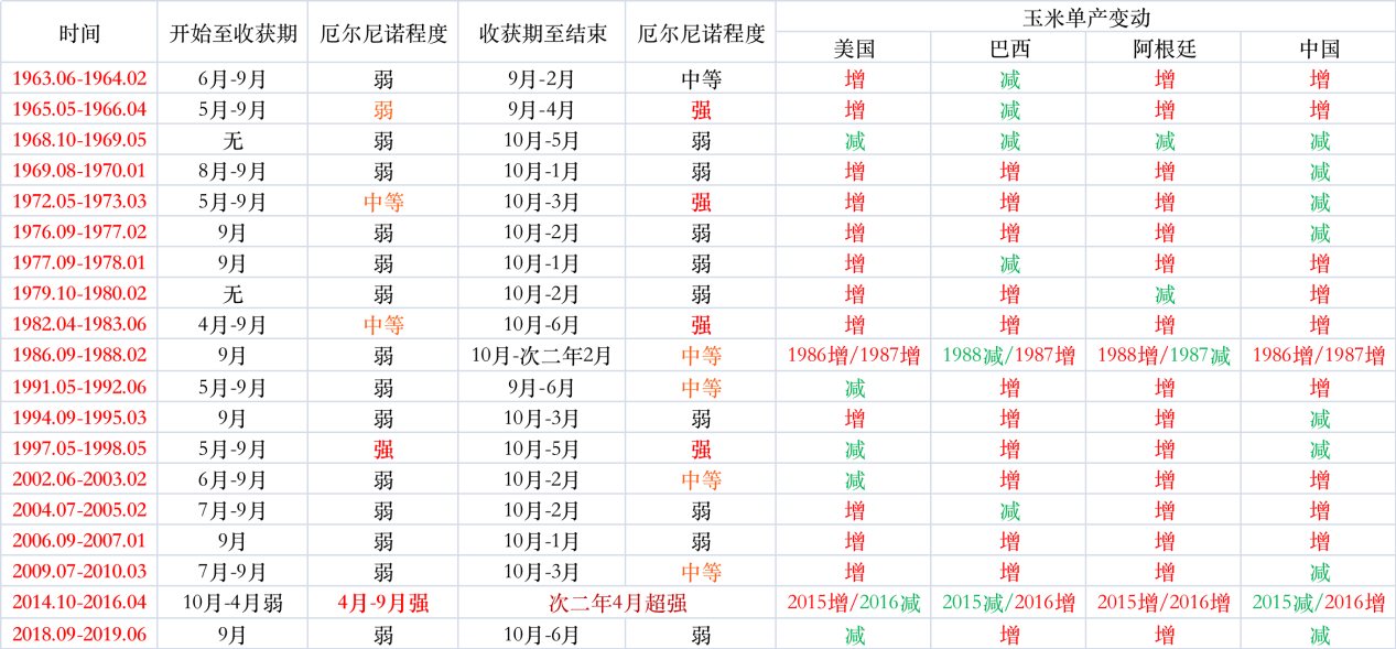 【农业期市月报】厄尔尼诺炒作下美玉米行情焦点解读