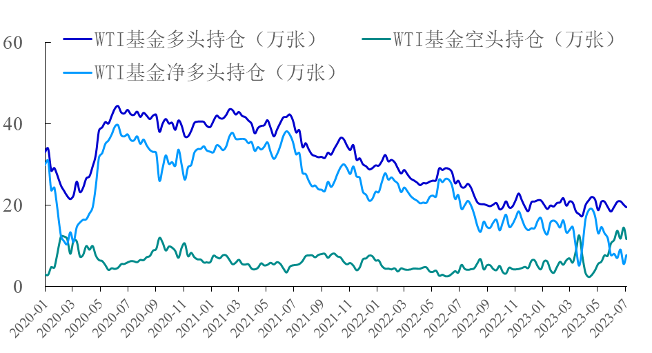 【能源期市数据】WTI原油基金净多头上涨39%