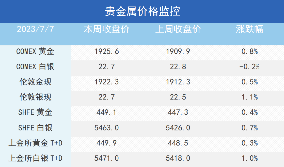 劳动力市场依然强劲，沪铜升水崩 塌、贵金属承压