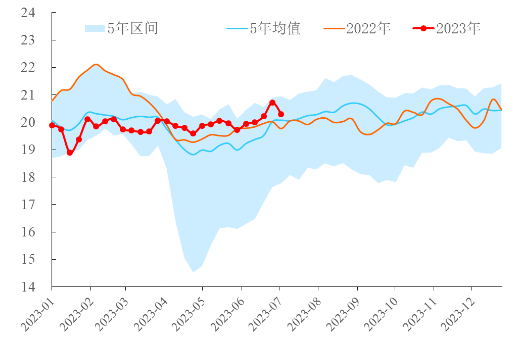 【能源期市数据】EIA石油产品四周平均需求环比下跌43万桶/日