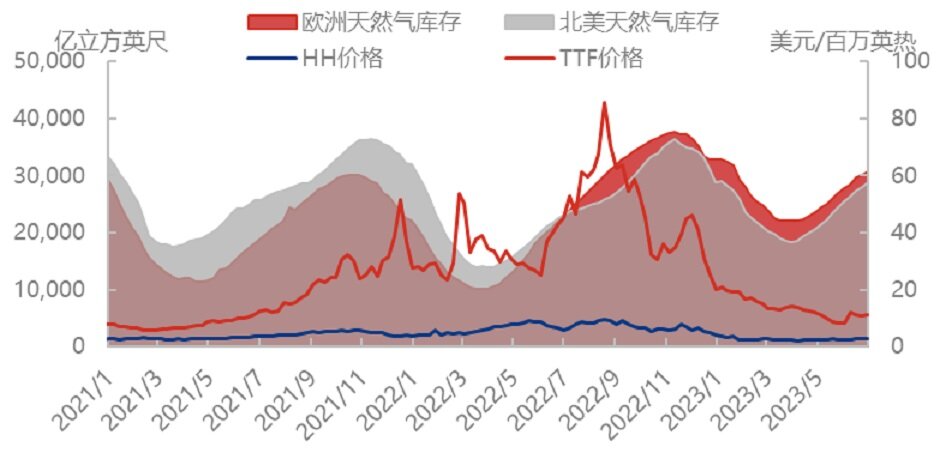 库存将满，国际天然气市场开始“摆烂”？