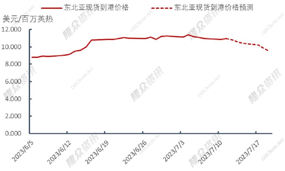 库存将满，国际天然气市场开始“摆烂”？