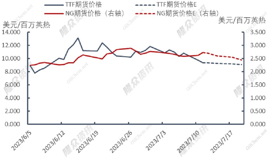库存将满，国际天然气市场开始“摆烂”？