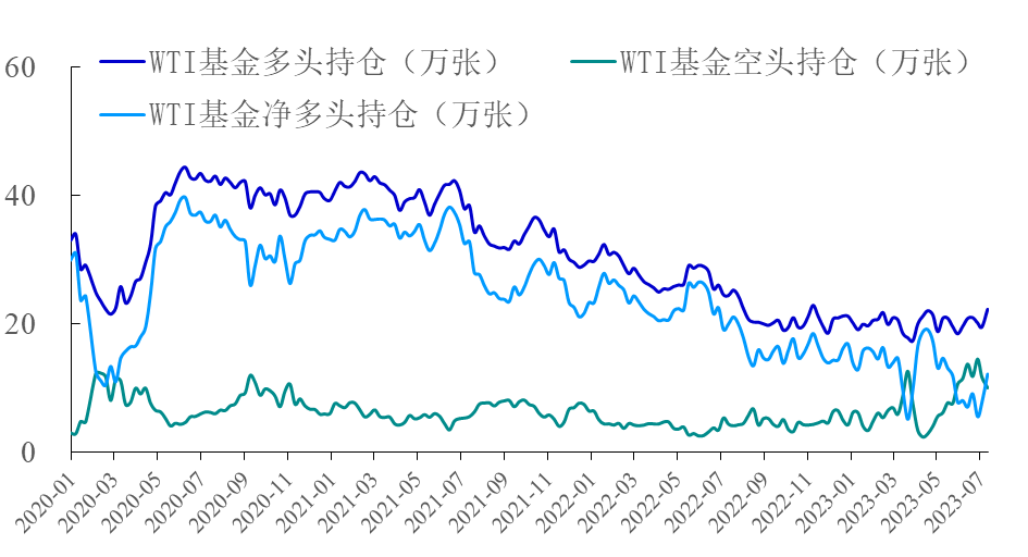 【能源期市数据】WTI原油基金净多头上涨57%
