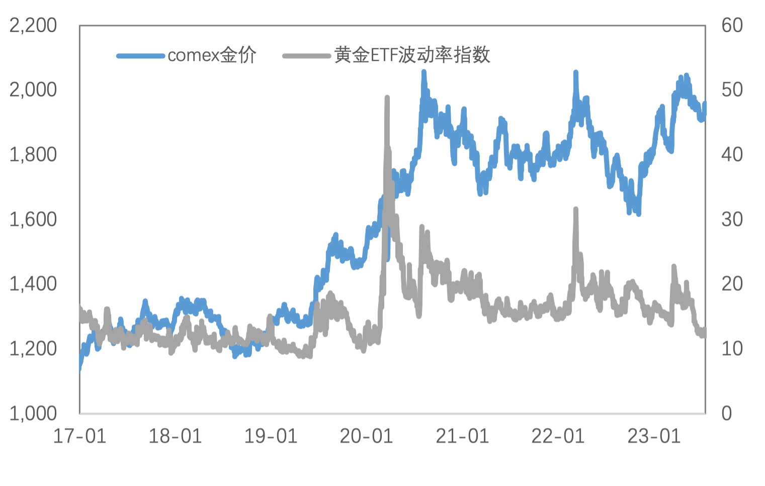 加息预期降温，铜、贵金属强势上行
