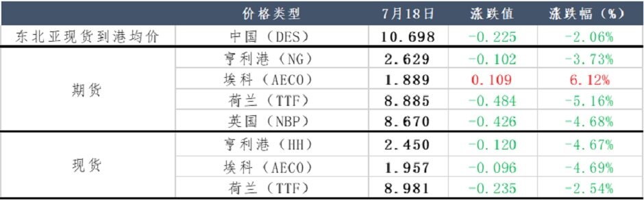 价差过大，欧亚天然气“两极分化”？