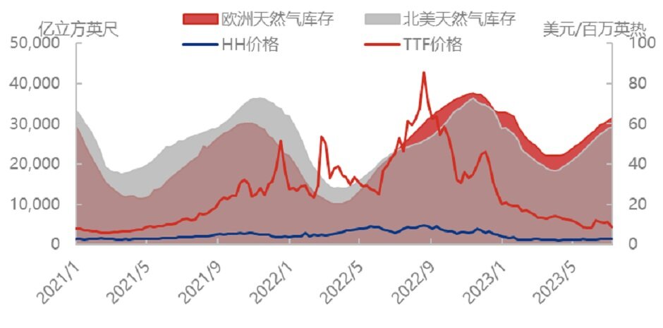 价差过大，欧亚天然气“两极分化”？