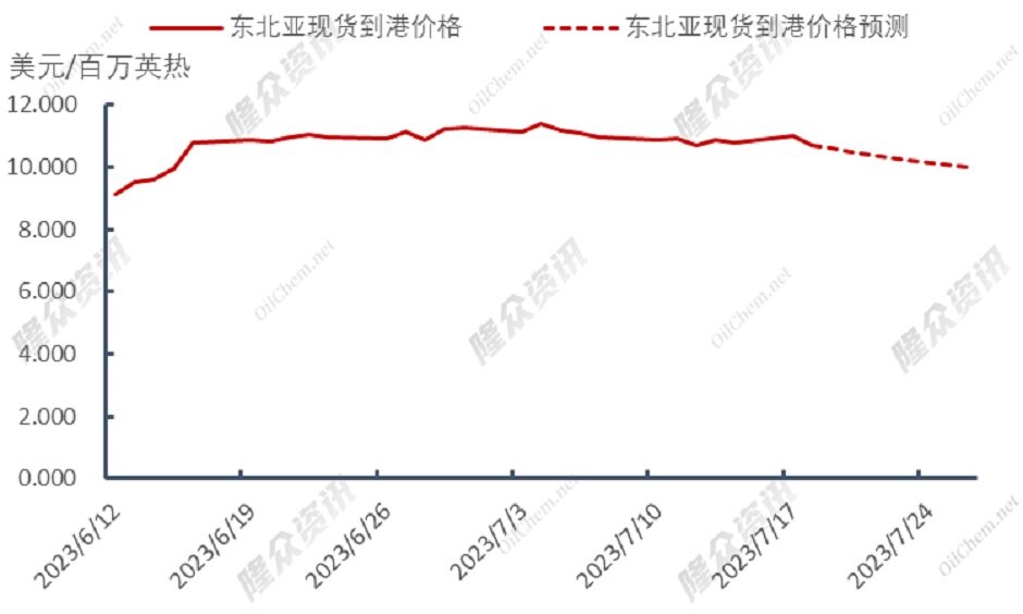 价差过大，欧亚天然气“两极分化”？
