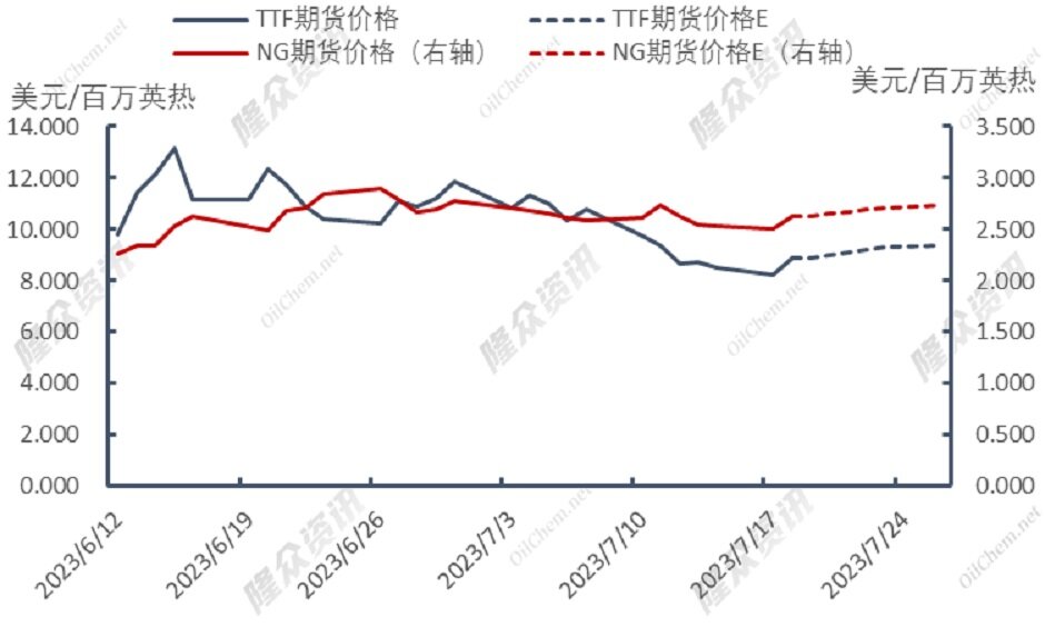 价差过大，欧亚天然气“两极分化”？