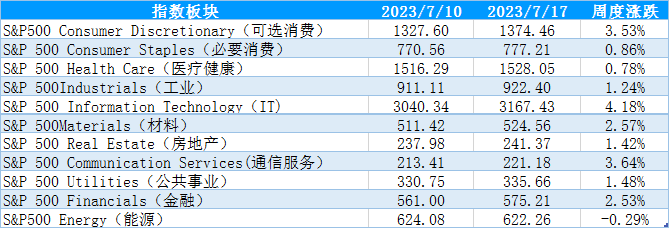【股指期市周报】通胀超预期回落叠加财报超预期，美股震荡上行