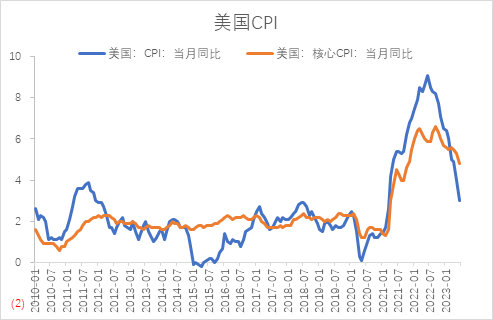【股指期市周报】通胀超预期回落叠加财报超预期，美股震荡上行