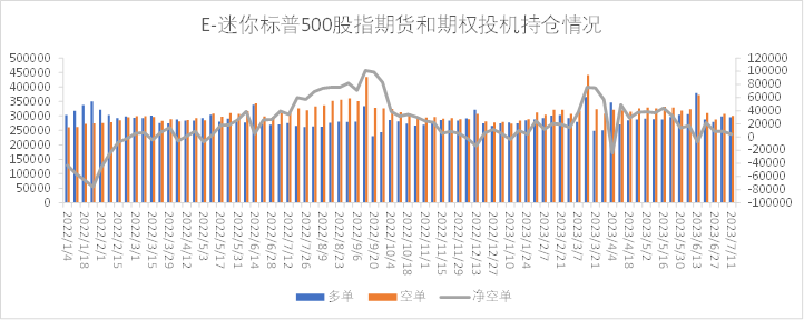 【股指期市周报】通胀超预期回落叠加财报超预期，美股震荡上行