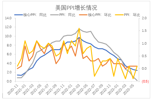 【股指期市周报】通胀超预期回落叠加财报超预期，美股震荡上行