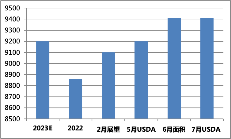 利空兑现，美玉米、美麦单产仍存变数