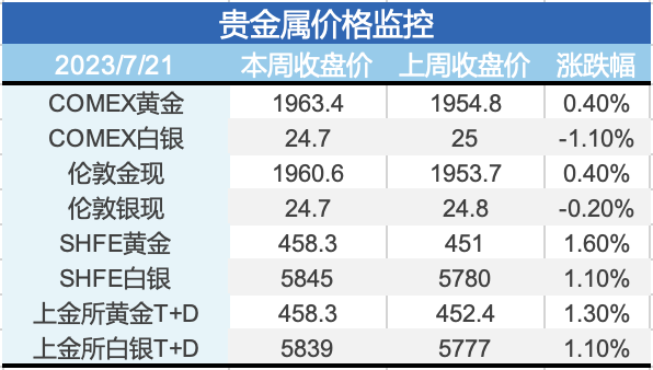 鸽派定价暂告段落，贵金属盘整、 铜价小幅回落