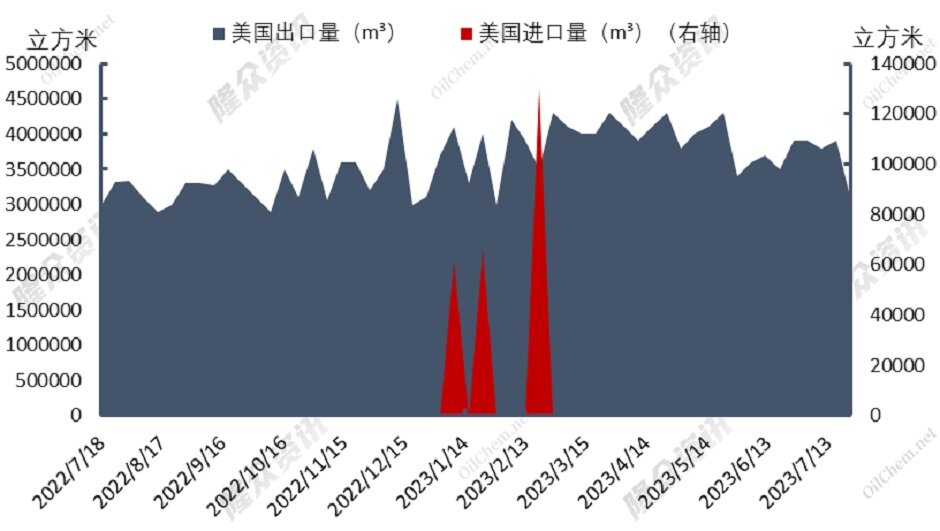 美国LNG出口供应意外缩减，天然气市场不堪一击？