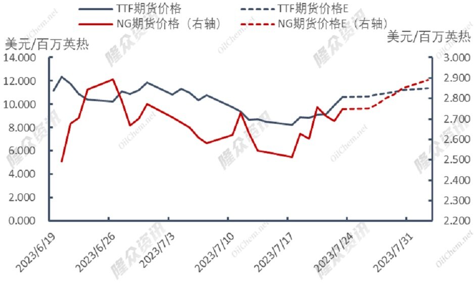 美国LNG出口供应意外缩减，天然气市场不堪一击？