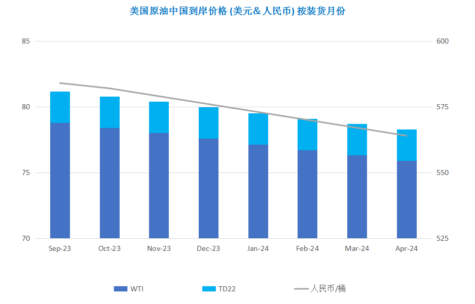 俄罗斯原油供应大减 国际油价延续涨势