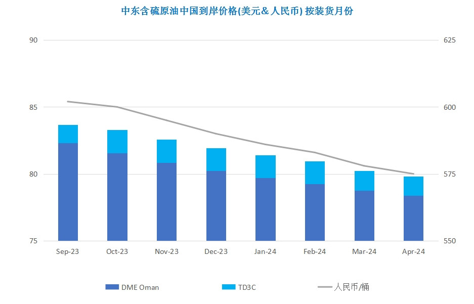 俄罗斯原油供应大减 国际油价延续涨势