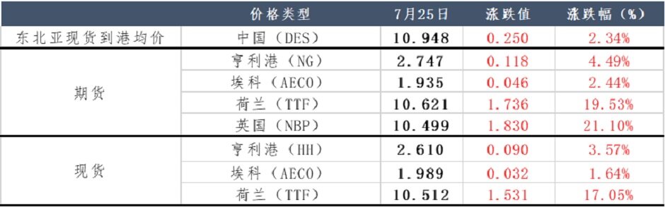 库存减少，欧洲天然气供不应求？