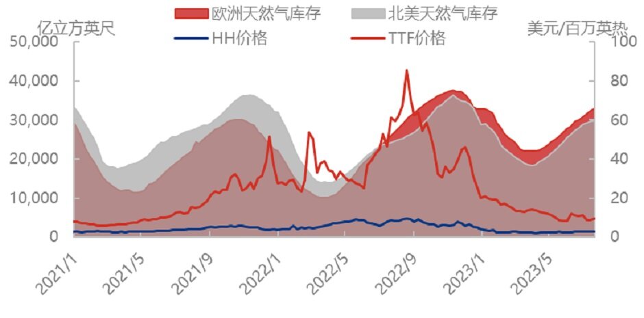 库存减少，欧洲天然气供不应求？