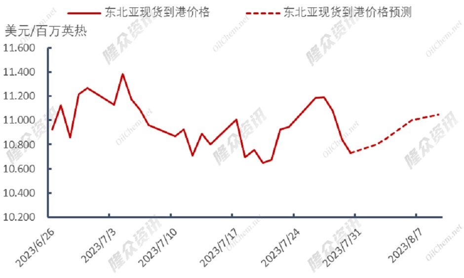 库存减少，欧洲天然气供不应求？