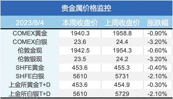 劳动力市场来回摇摆，沪铜7万关口受阻、贵金属持续调整