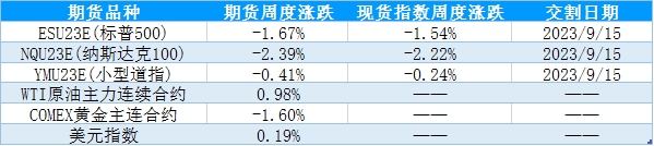 【股指期市周报】十年期美债收益率上行，美股市场震荡收跌