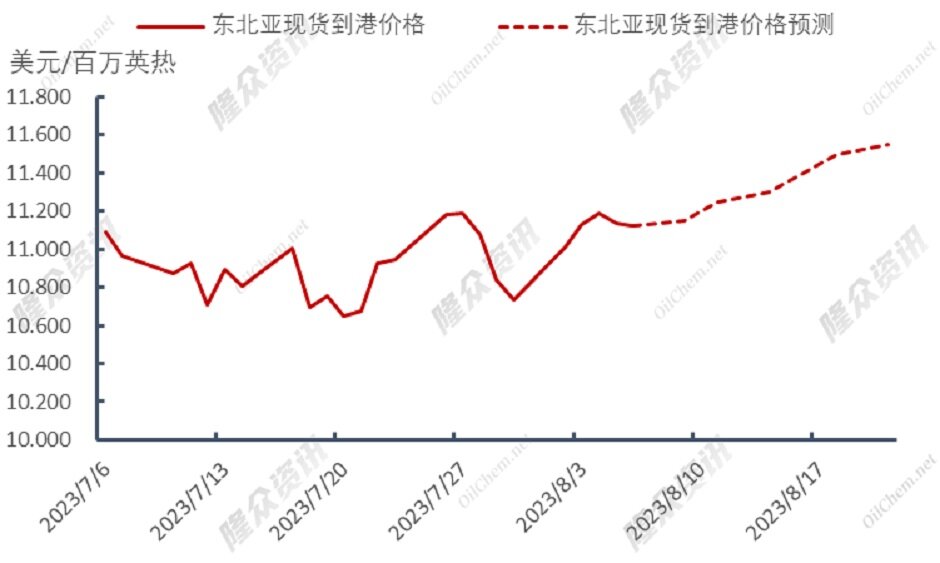 天然气价格全面上涨，需求利好or市场炒作？