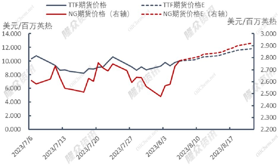 天然气价格全面上涨，需求利好or市场炒作？
