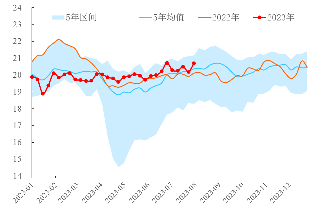 【能源期市数据】EIA石油产品四周平均需求环比上涨51万桶/日