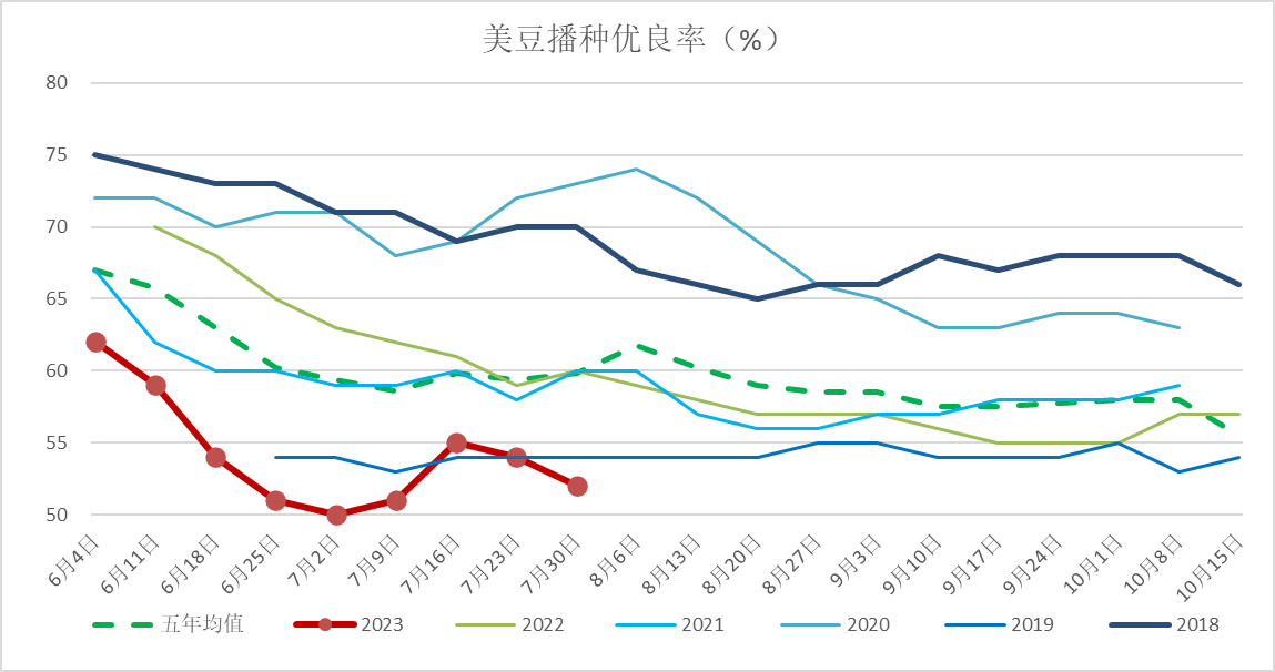 USDA8月报告前瞻：美豆下一步将走向何方？