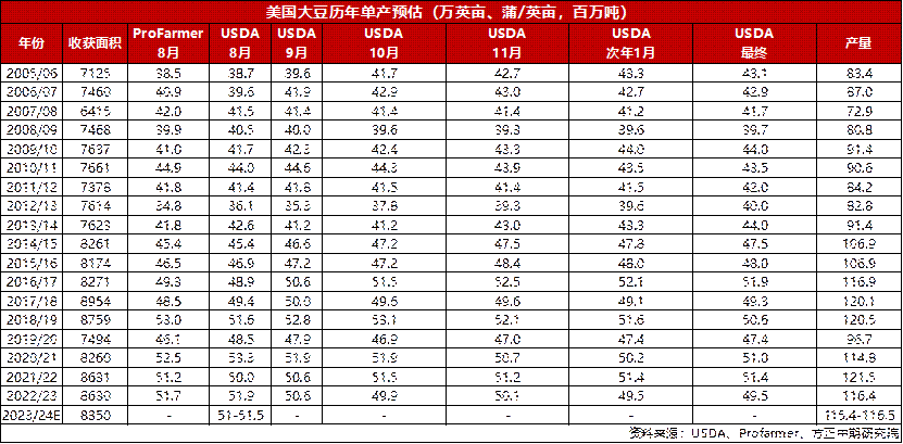 USDA8月报告前瞻：美豆下一步将走向何方？