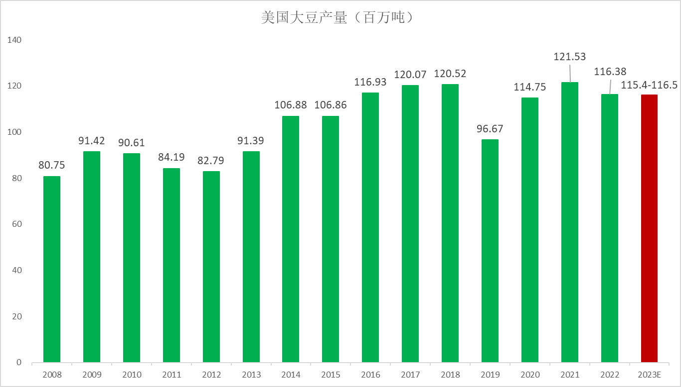 USDA8月报告前瞻：美豆下一步将走向何方？
