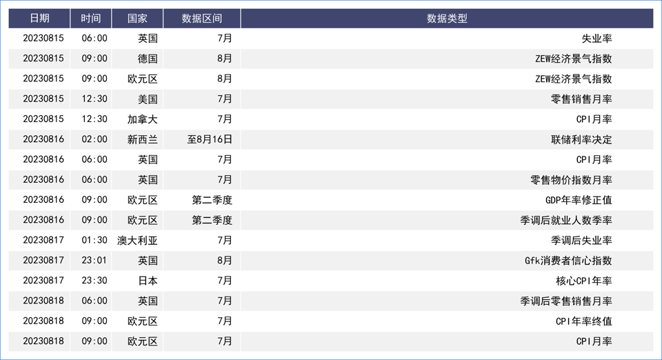 美元走高一枝独秀 多国重要经济数据将公布引关注
