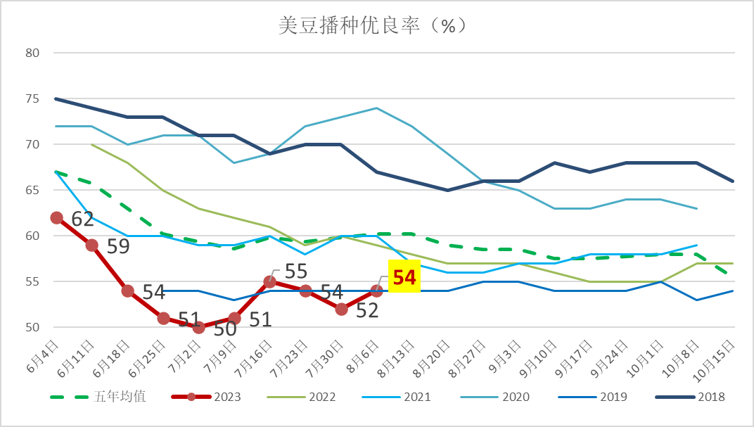 8月美豆报告利空还是利多 豆粕市场该何去何从