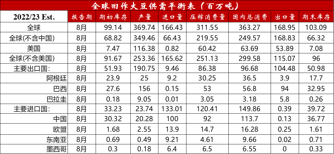 8月美豆报告利空还是利多 豆粕市场该何去何从