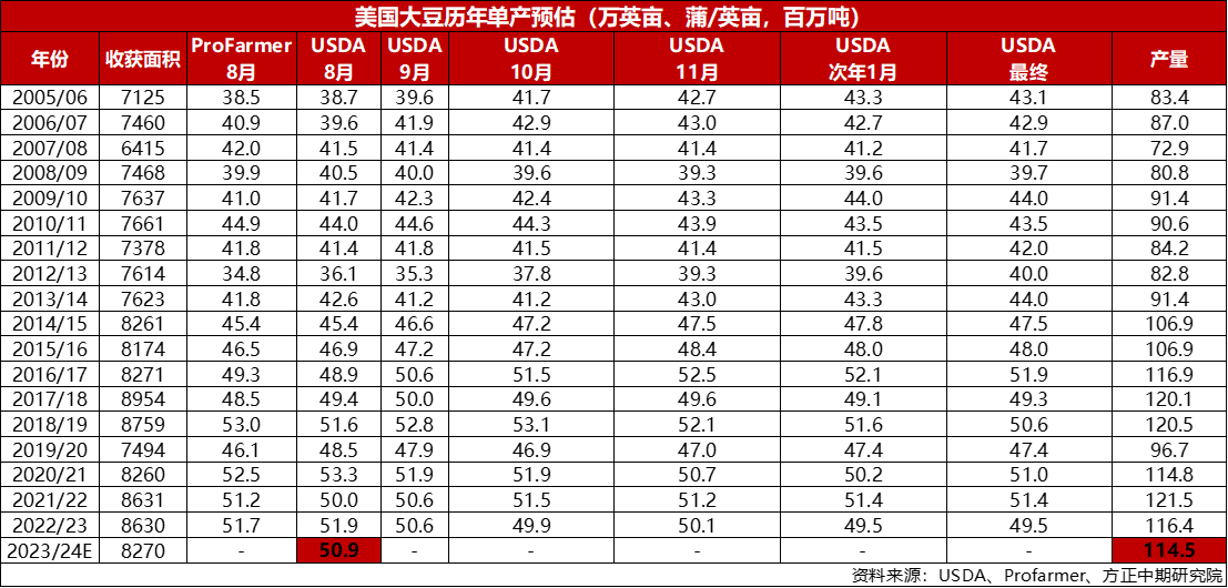 8月美豆报告利空还是利多 豆粕市场该何去何从